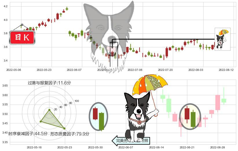 中国石油化工股份(hk00386)倾盆大雨K线图-阿布量化
