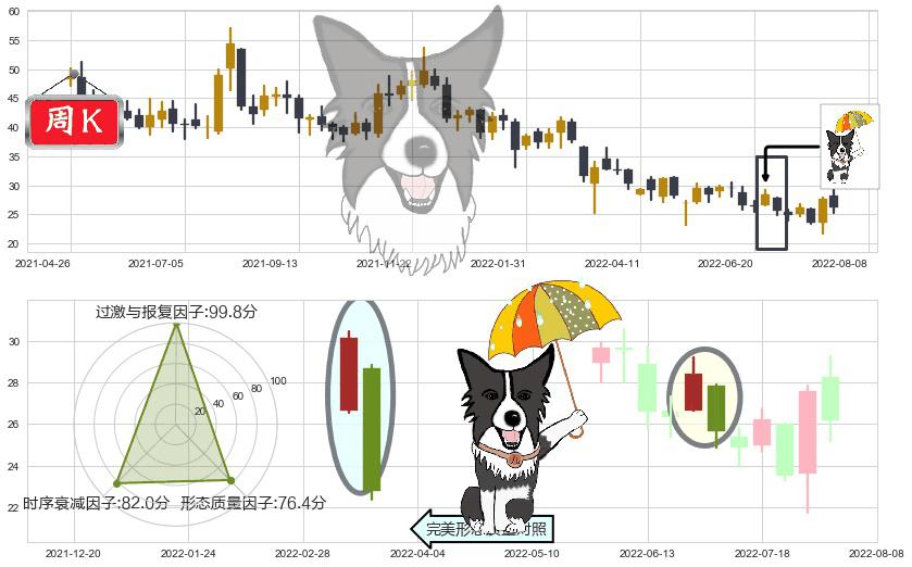 华虹半导体(hk01347)倾盆大雨K线图-阿布量化