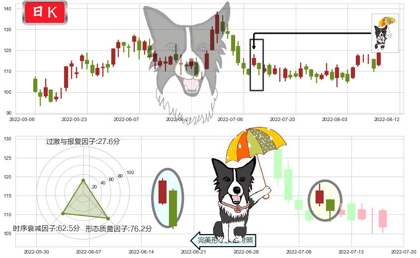 舜宇光学科技(hk02382)倾盆大雨K线图-阿布量化