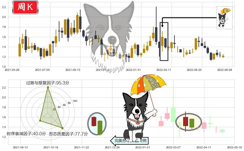 新疆新鑫矿业(hk03833)倾盆大雨K线图-阿布量化
