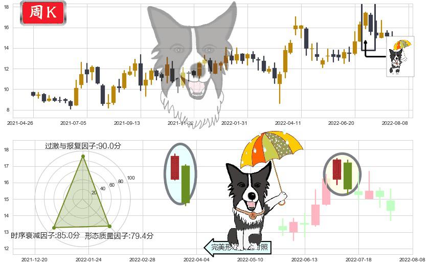 绿城中国(hk03900)倾盆大雨K线图-阿布量化