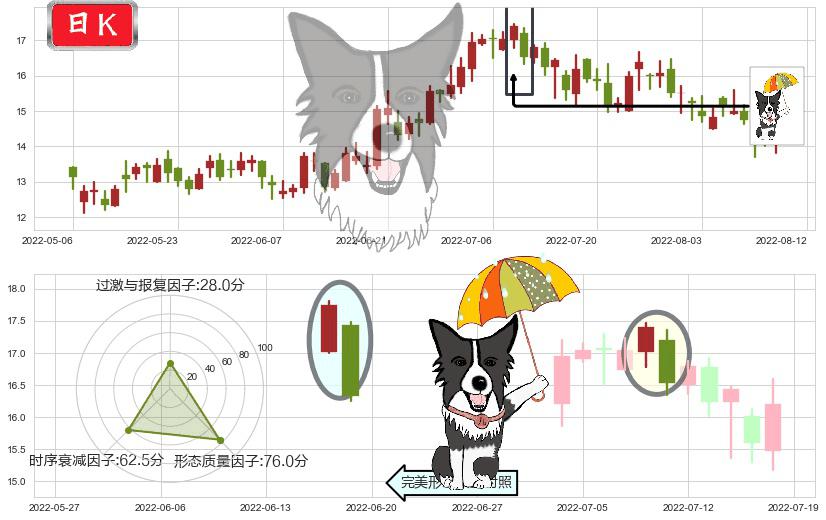 绿城中国(hk03900)倾盆大雨K线图-阿布量化