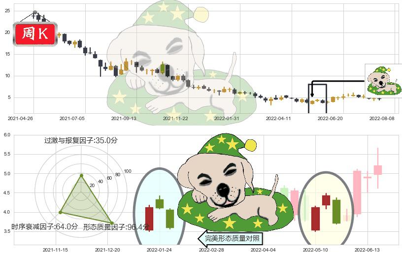 阿里健康(hk00241)黄昏之星（夜星）K线图-阿布量化