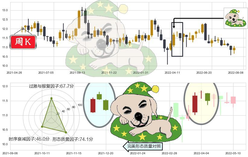 上海实业控股(hk00363)黄昏之星（夜星）K线图-阿布量化