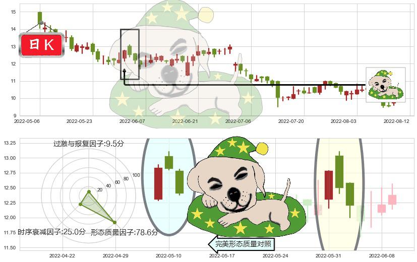 合生创展集团(hk00754)黄昏之星（夜星）K线图-阿布量化