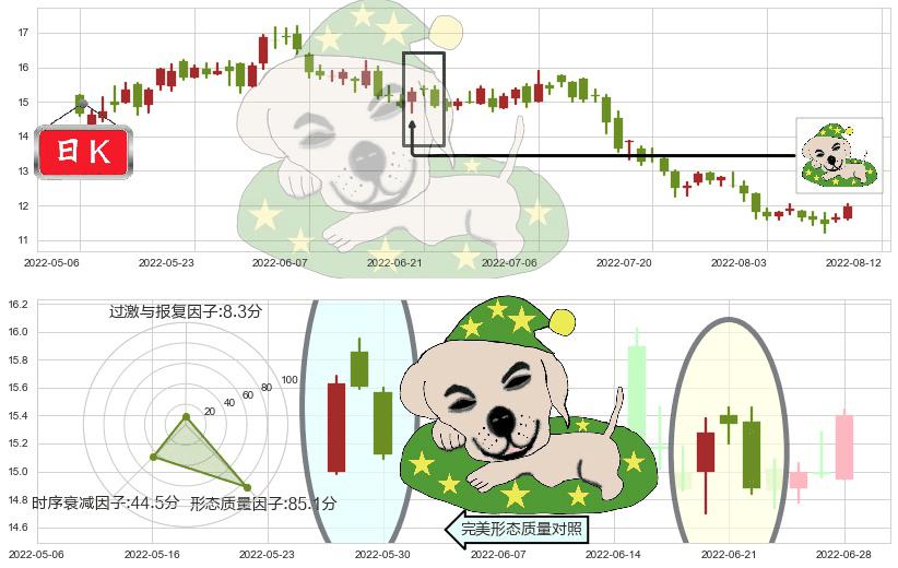 龙源电力(hk00916)黄昏之星（夜星）K线图-阿布量化