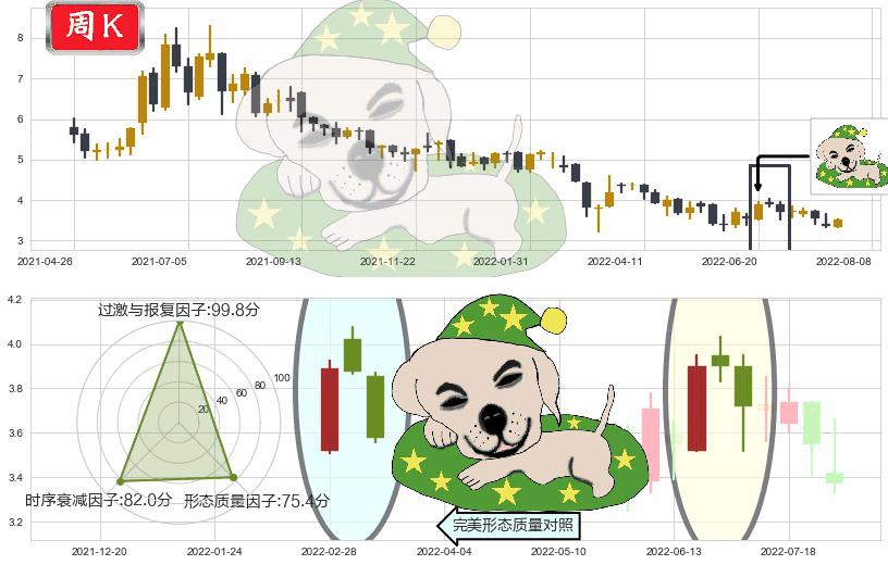 亿胜生物科技(hk01061)黄昏之星（夜星）K线图-阿布量化