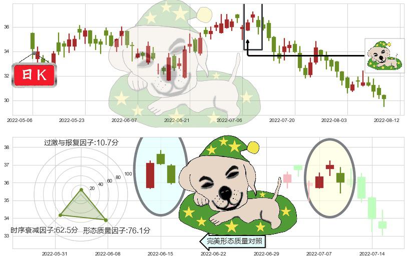 华润置地(hk01109)黄昏之星（夜星）K线图-阿布量化