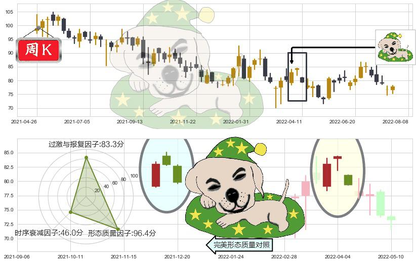 友邦保险(hk01299)黄昏之星（夜星）K线图-阿布量化