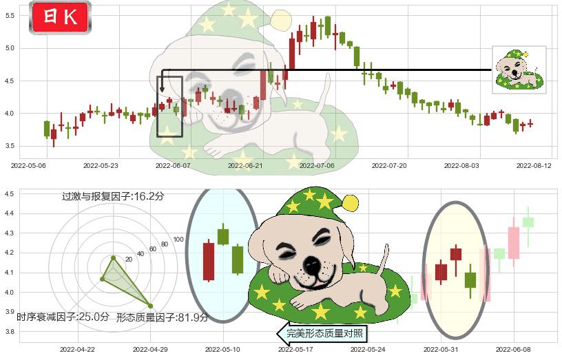周黑鸭(hk01458)黄昏之星（夜星）K线图-阿布量化