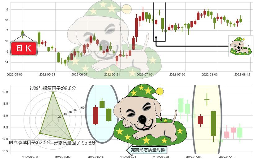 金沙中国有限公司(hk01928)黄昏之星（夜星）K线图-阿布量化