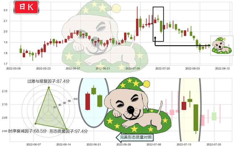 上海电气(hk02727)黄昏之星（夜星）K线图-阿布量化
