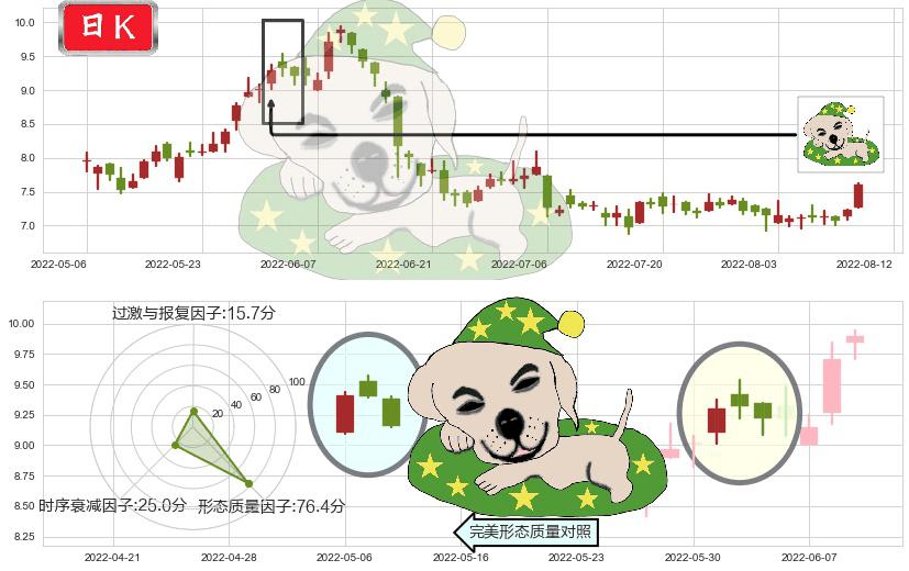 中海油田服务(hk02883)黄昏之星（夜星）K线图-阿布量化