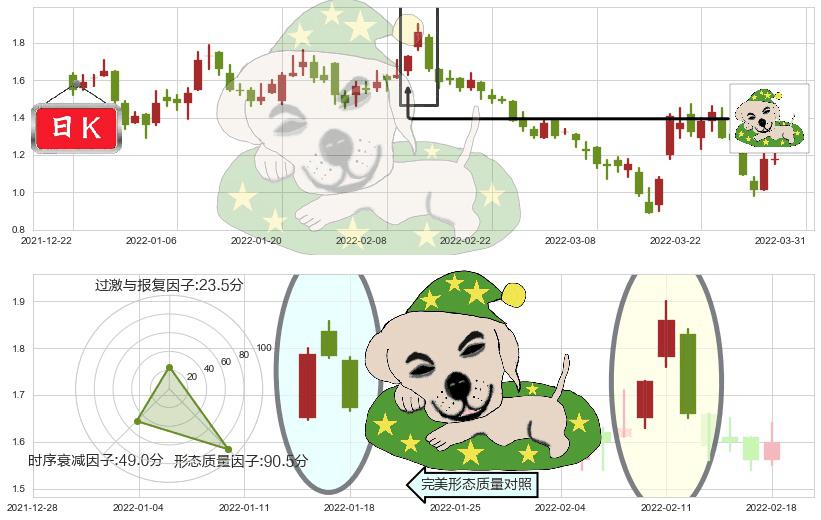 中国奥园(hk03883)黄昏之星（夜星）K线图-阿布量化