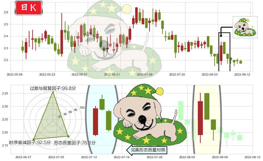 高鑫零售(hk06808)黄昏之星（夜星）K线图-阿布量化