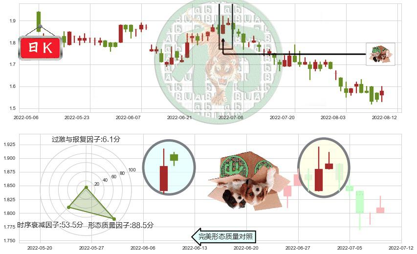 保利置业集团(hk00119)顶部尽头线（下山虎）K线图-阿布量化