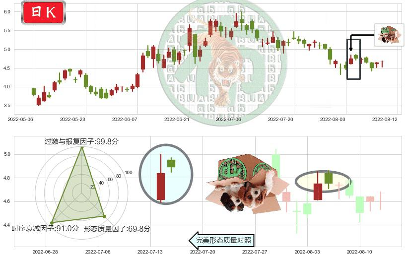 阿里健康(hk00241)顶部尽头线（下山虎）K线图-阿布量化