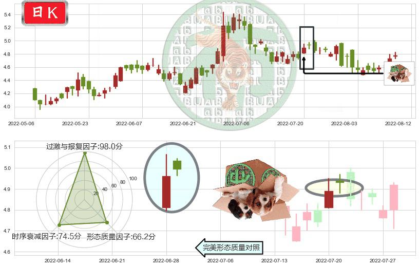 北京首都机场股份(hk00694)顶部尽头线（下山虎）K线图-阿布量化