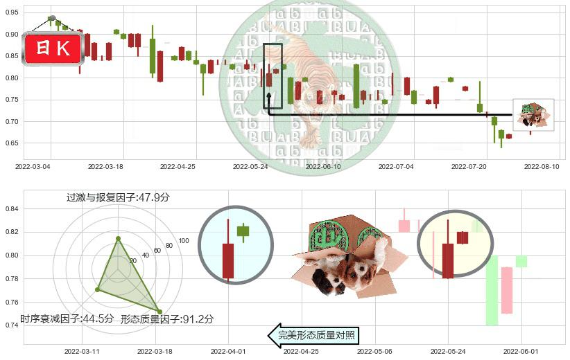 北京京客隆(hk00814)顶部尽头线（下山虎）K线图-阿布量化