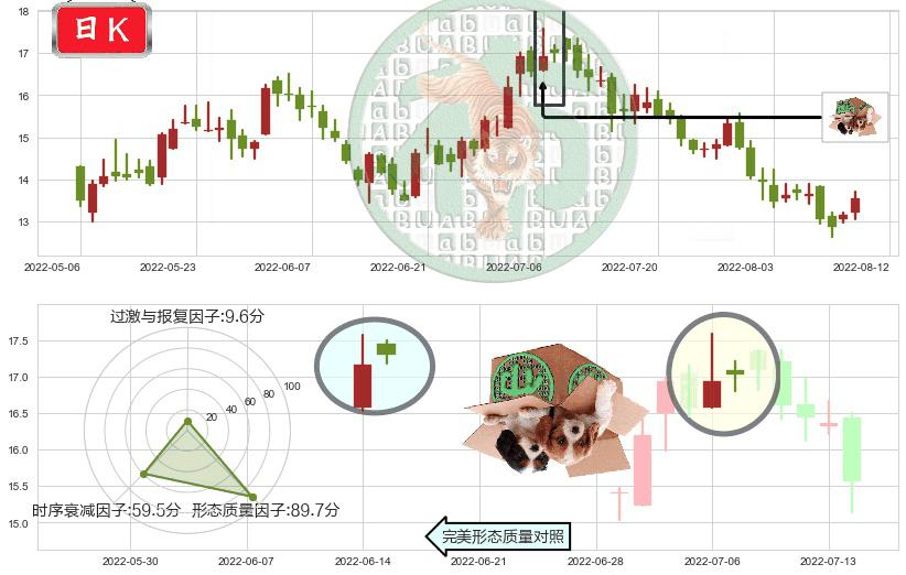 华润电力(hk00836)顶部尽头线（下山虎）K线图-阿布量化