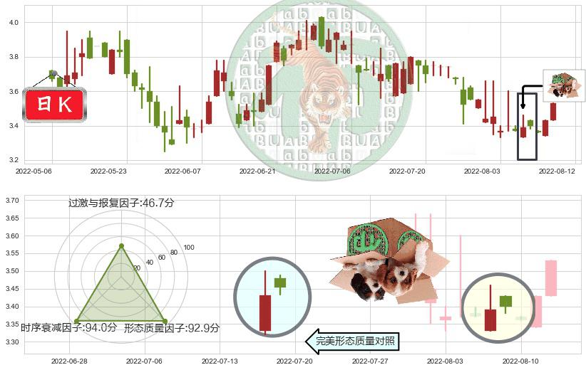 亿胜生物科技(hk01061)顶部尽头线（下山虎）K线图-阿布量化