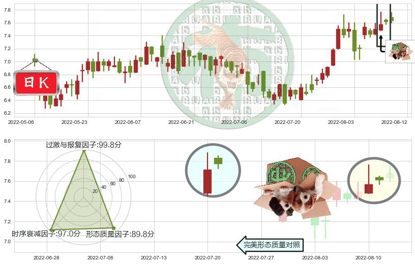 招金矿业(hk01818)顶部尽头线（下山虎）K线图-阿布量化