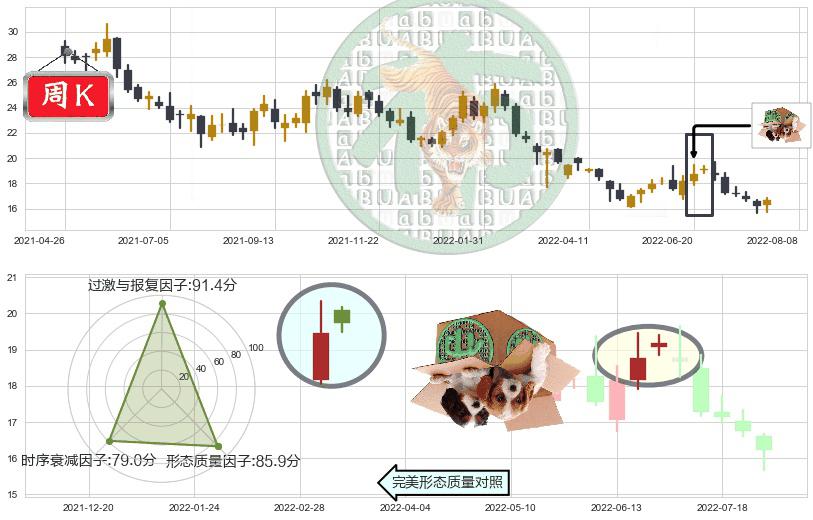 中国太保(hk02601)顶部尽头线（下山虎）K线图-阿布量化