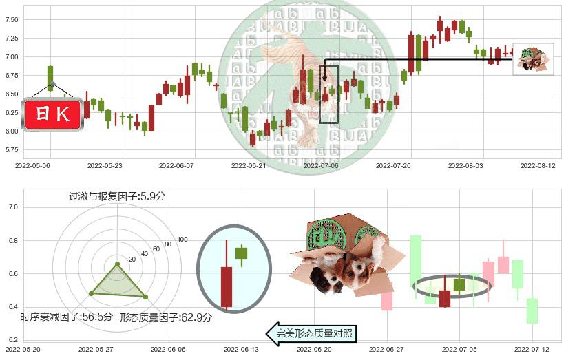 金界控股(hk03918)顶部尽头线（下山虎）K线图-阿布量化
