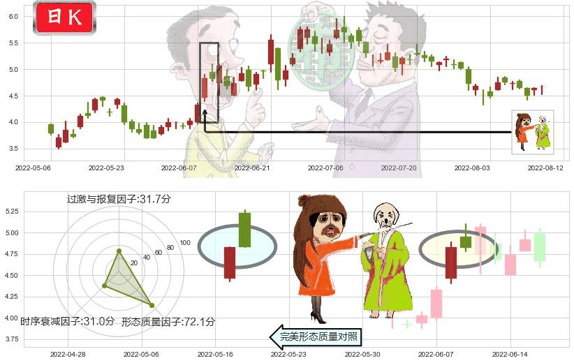阿里健康(hk00241)淡友反攻K线图-阿布量化