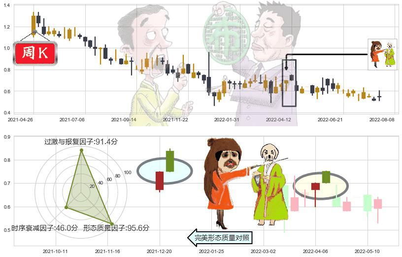紫光控股(hk00365)淡友反攻K线图-阿布量化
