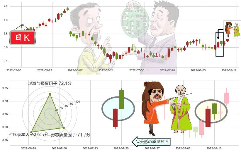 中国石油化工股份(hk00386)淡友反攻K线图-阿布量化