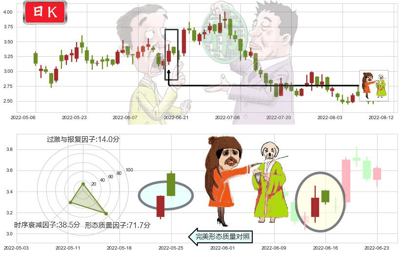 新城发展控股(hk01030)淡友反攻K线图-阿布量化