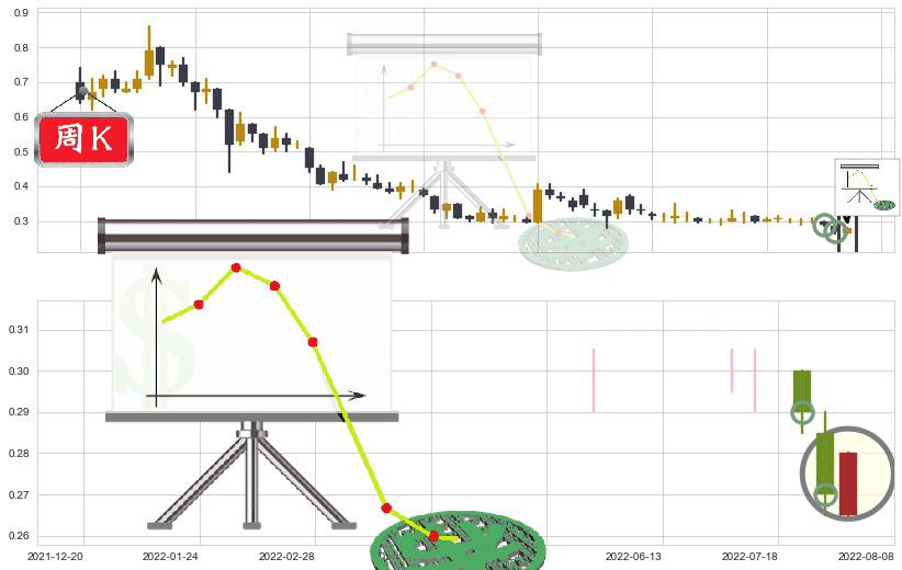 第一视频(hk00082)下降插入线（坠落线）K线图-阿布量化