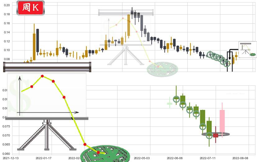 亨泰(hk00197)下降插入线(坠落线)K线图-阿布量化