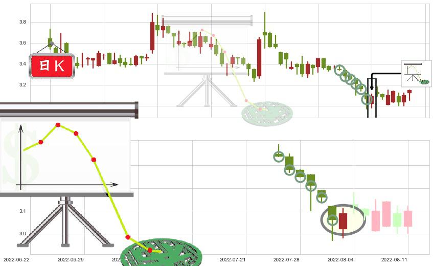 俄罗斯铝业(hk00486)下降插入线（坠落线）K线图-阿布量化
