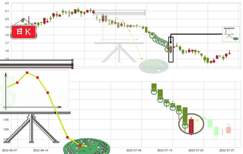 中国东方集团(hk00581)下降插入线(坠落线)K线图-阿布量化