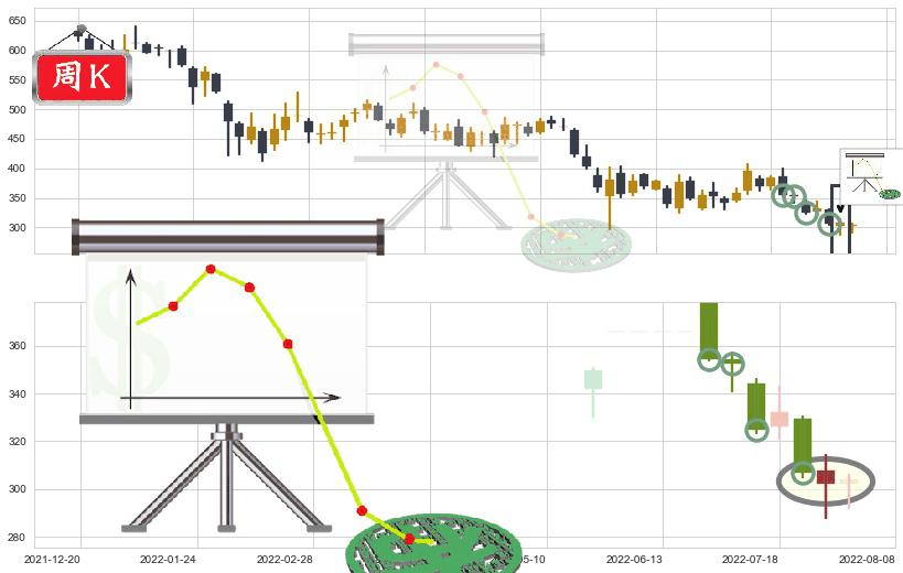 腾讯控股(hk00700)下降插入线(坠落线)K线图-阿布量化