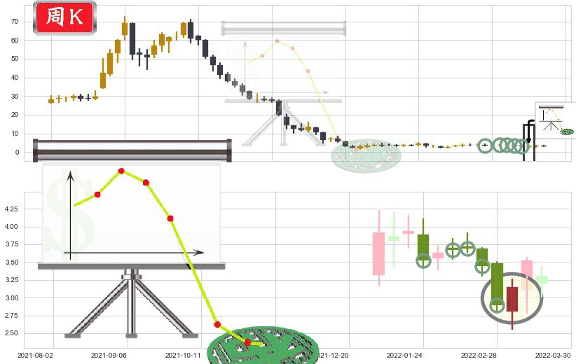 恒大健康(hk00708)下降插入线(坠落线)K线图-阿布量化