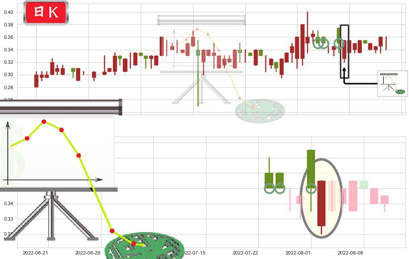 A8新媒体(hk00800)下降插入线（坠落线）K线图-阿布量化