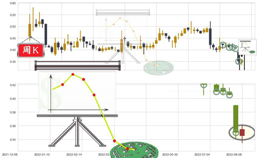 神冠控股(hk00829)下降插入线（坠落线）K线图-阿布量化