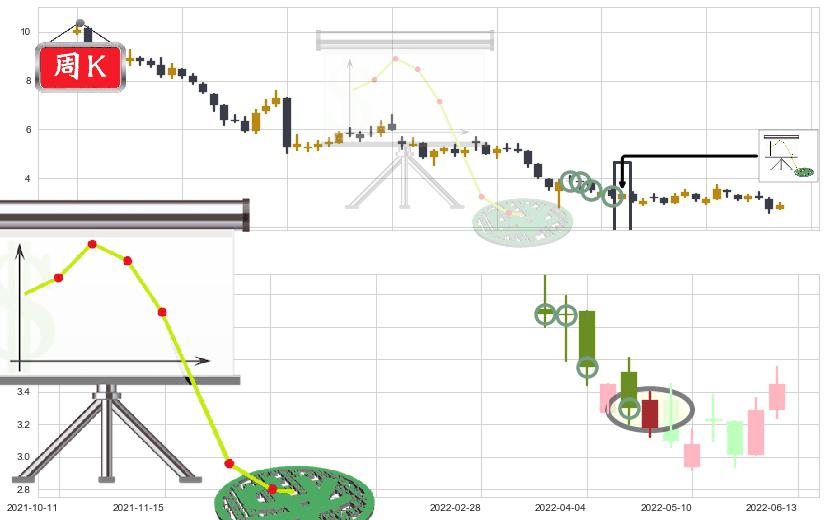 澳博控股(hk00880)下降插入线(坠落线)K线图-阿布量化