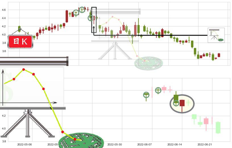 新天绿色能源(hk00956)下降插入线(坠落线)K线图-阿布量化