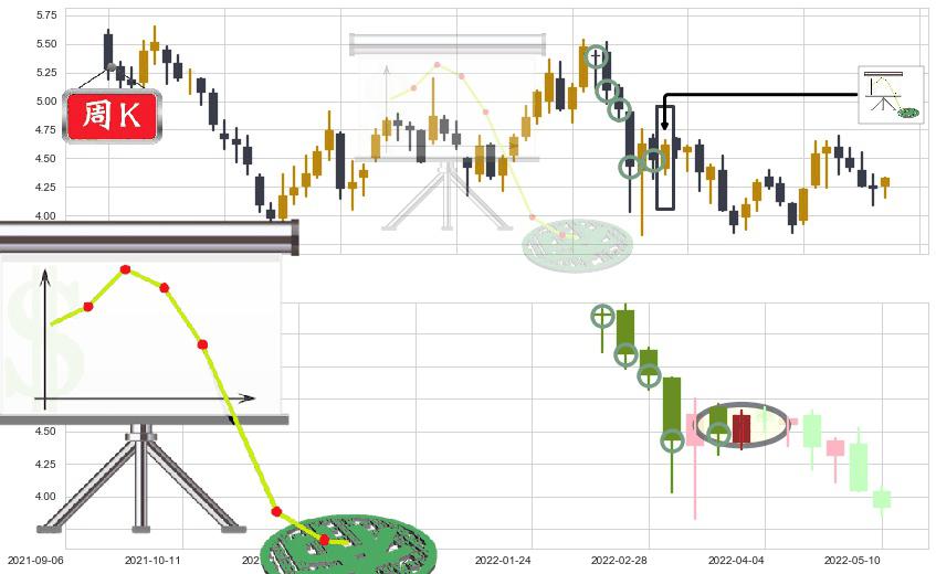 中国南方航空股份(hk01055)下降插入线(坠落线)K线图-阿布量化