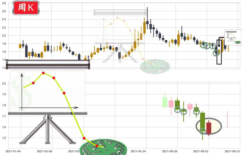 中国忠旺(hk01333)下降插入线(坠落线)K线图-阿布量化