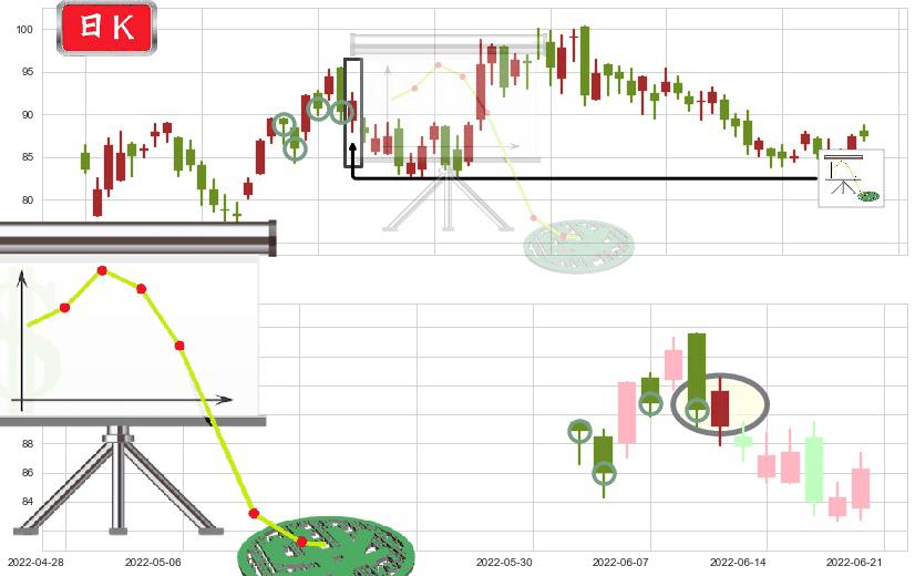 安踏体育(hk02020)下降插入线(坠落线)K线图-阿布量化