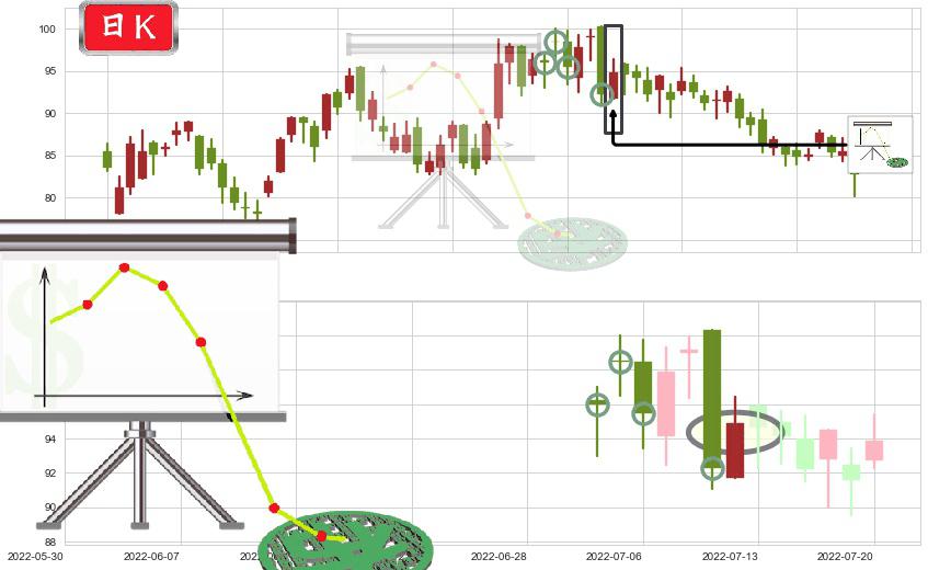 安踏体育(hk02020)下降插入线(坠落线)K线图-阿布量化
