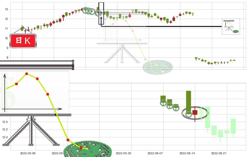 中集集团(hk02039)下降插入线(坠落线)K线图-阿布量化