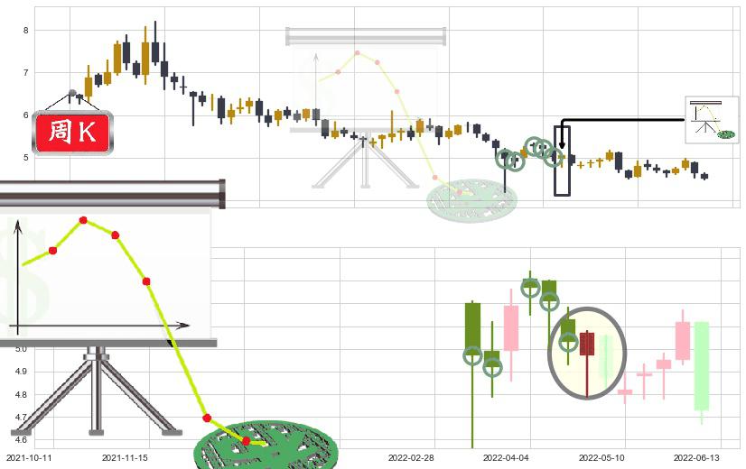 环球医疗(hk02666)下降插入线(坠落线)K线图-阿布量化