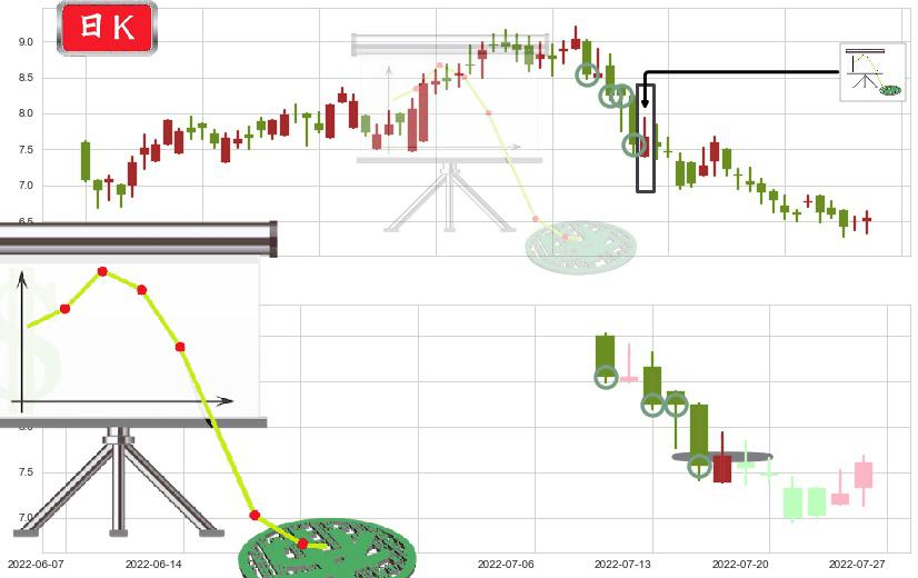 绿城服务(hk02869)下降插入线（坠落线）K线图-阿布量化