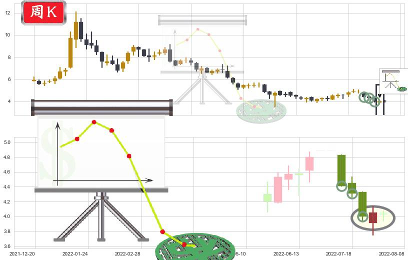 希玛眼科(hk03309)下降插入线(坠落线)K线图-阿布量化